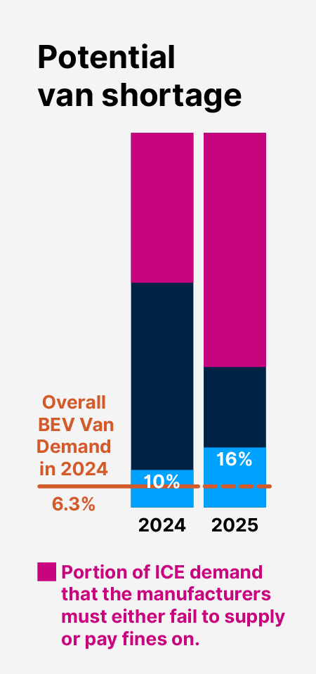 ICE Undersupply 2025