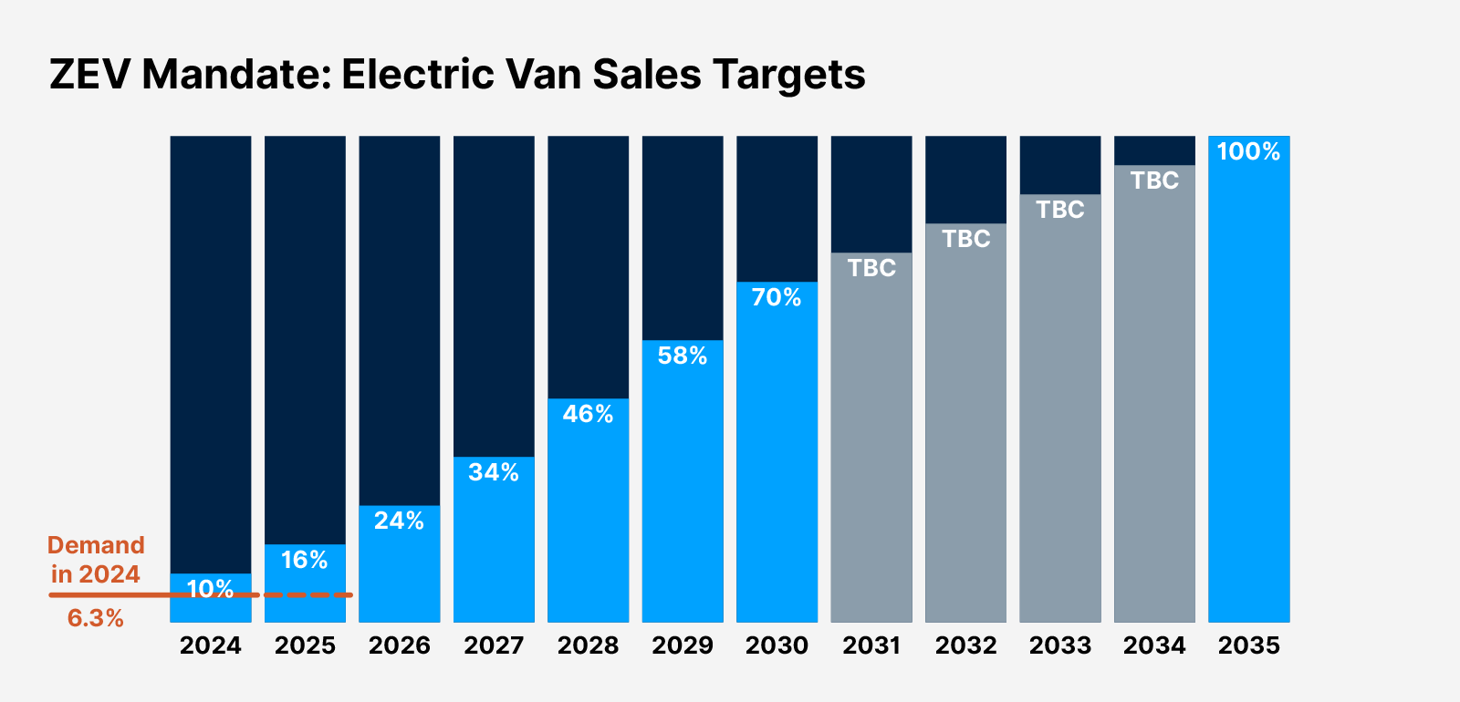 ZEV Mandate Van Sales Targets